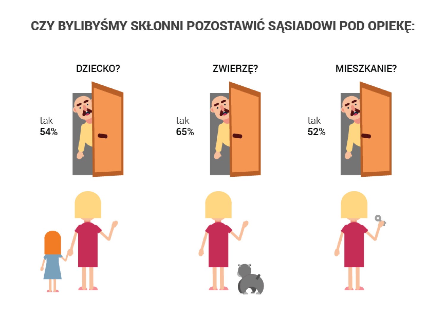 Zwierzę pod opiekę chętniej niż dziecko