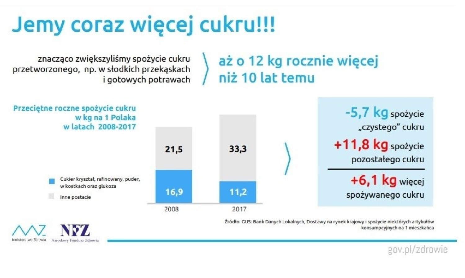 Słodzimy mniej, ale jemy więcej produktów z dodatkiem cukru
