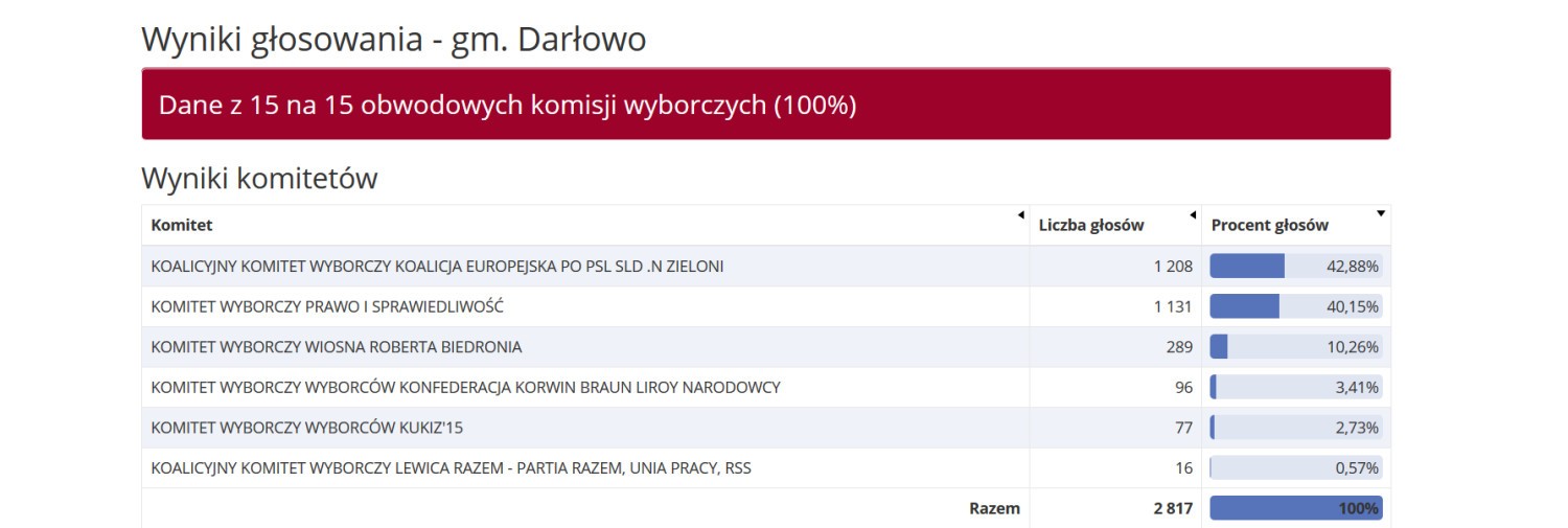 Eurowybory 2019