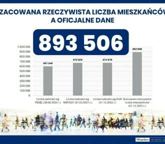 Z dnia na dzień Wrocław coraz bardziej rośnie, także w liczbę osób. Ilu ich jest?