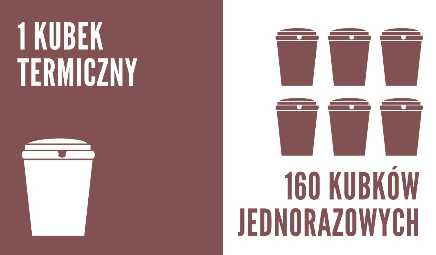 Zakłądając, że kawę na wynos zamawiamy 3x w tygodniu, w ciągu roku zużywamy 160 jednorazowych kubków