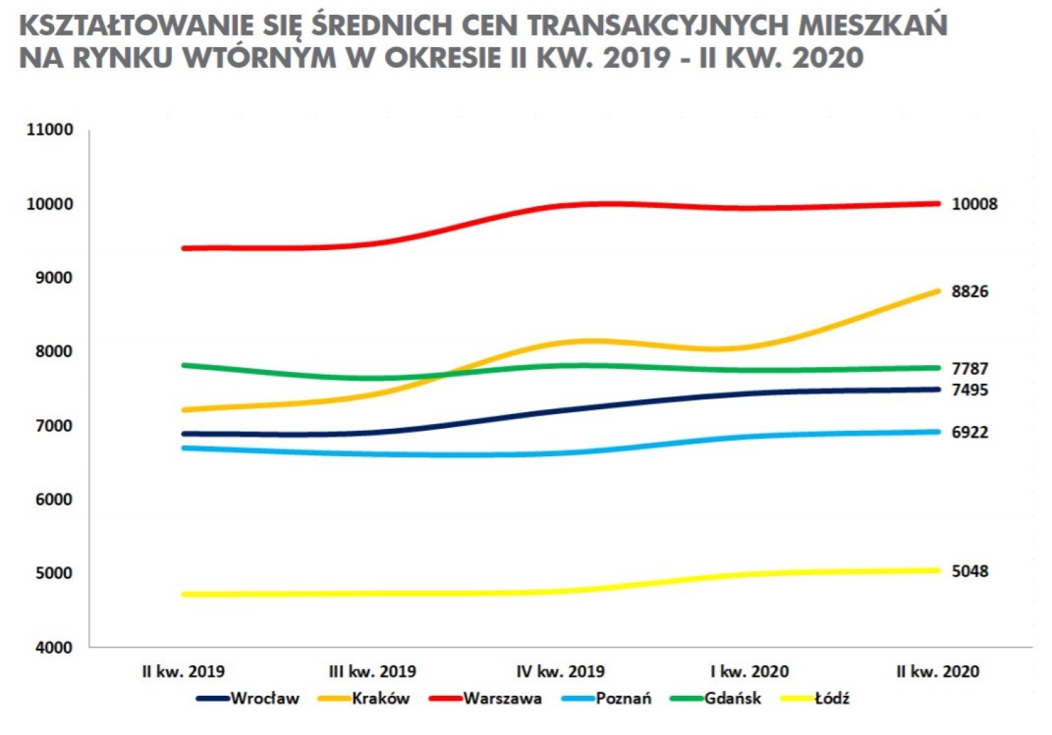 Zmiany cen transakcyjnych mieszkań na rynku wtórnym