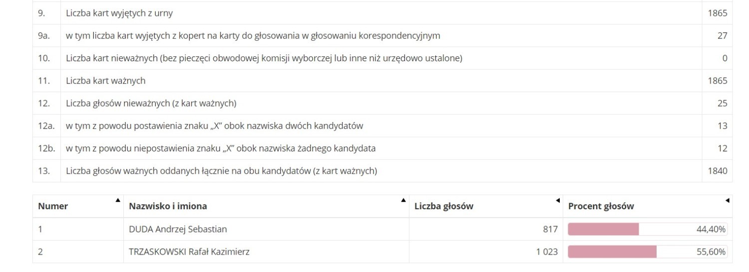 Wyniki wyborów prezydenckich w Żorach