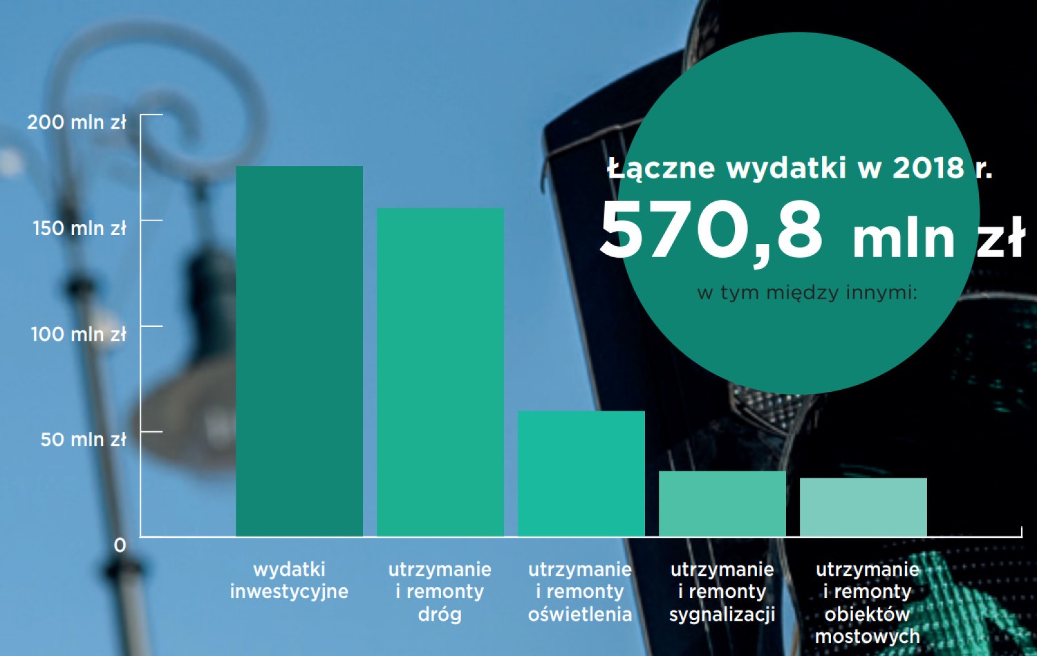 Wydatki ZDM w 2018 roku
