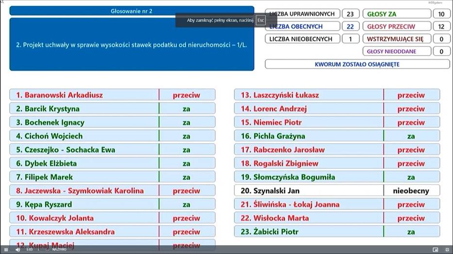 Jak głosowali Radni
