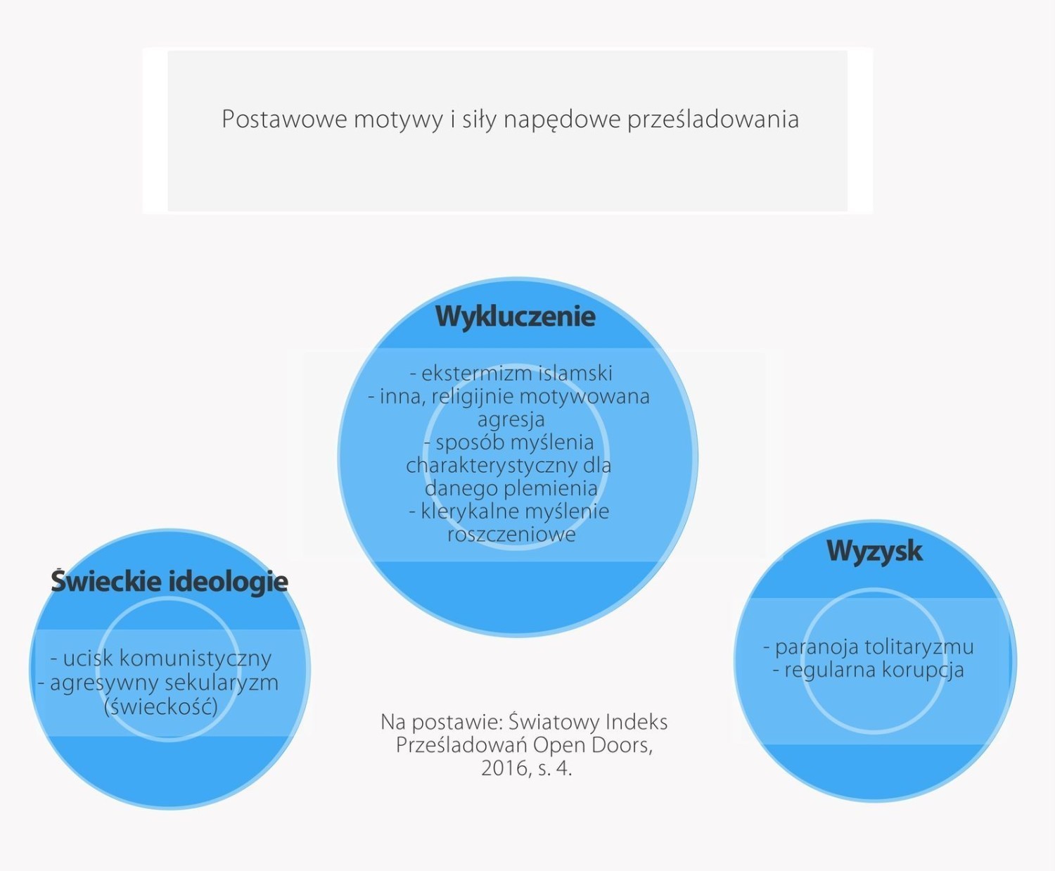 W raporcie Światowego Indeksu Prześladowań 2016 możemy znaleźć podstawowe motywy prześladowań