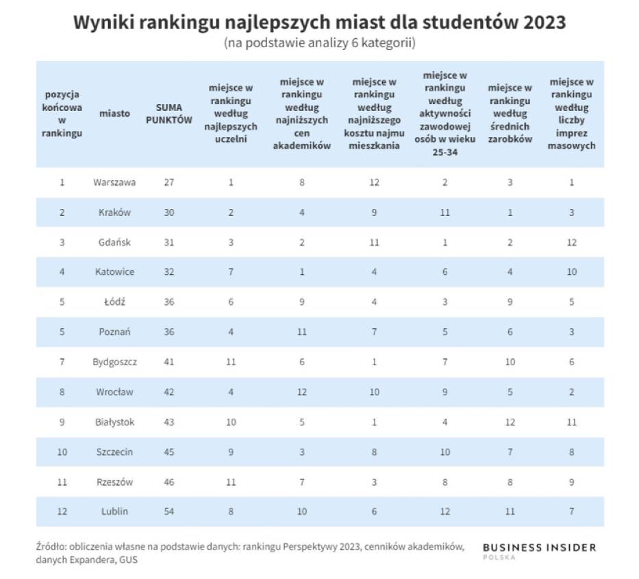 Warszawa zajęła pierwsze miejsce w rankingu najlepszych miast do życia dla studentów