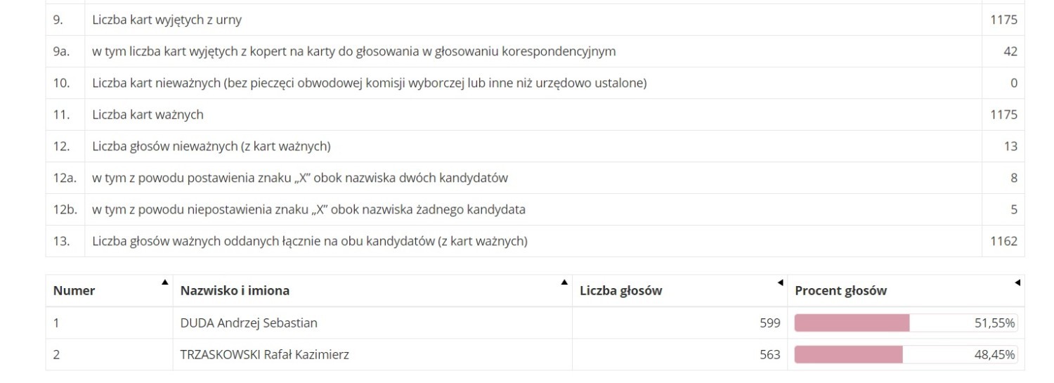 Wyniki wyborów prezydenckich w Żorach