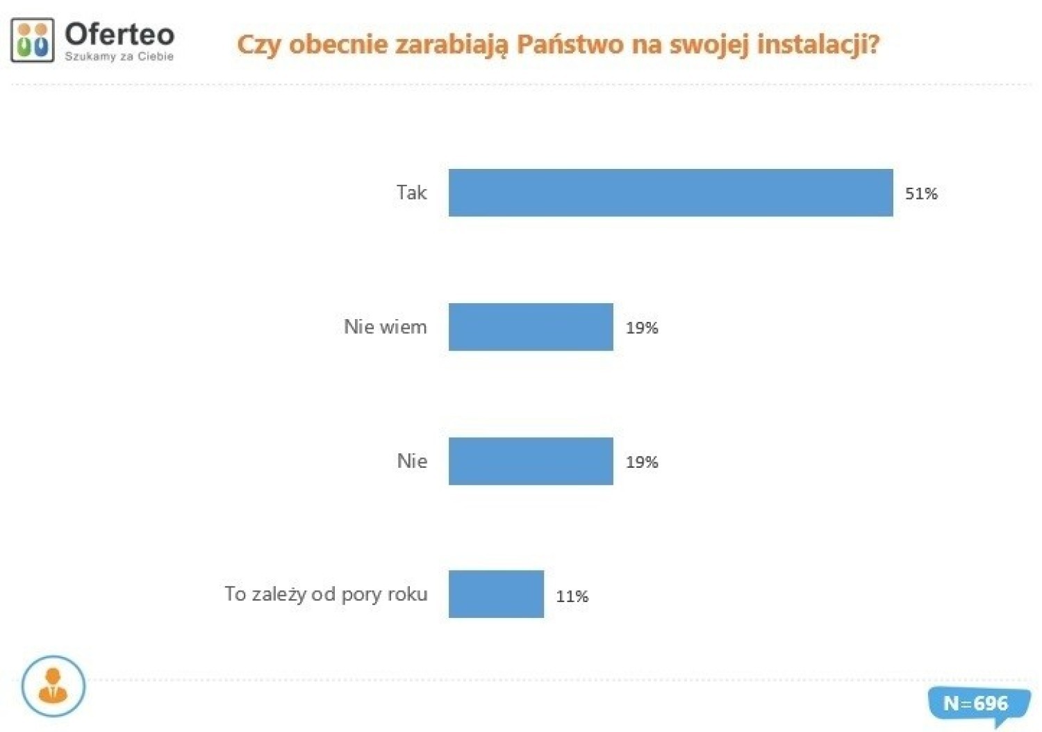 Wyniki ankiety przeprowadzonej w 2020 r