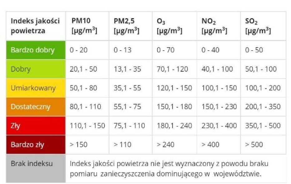 Tu dziś się nie da oddychać! Jakość powietrza na Dolnym Śląsku 1.12.2022. Gdzie najgorzej?
