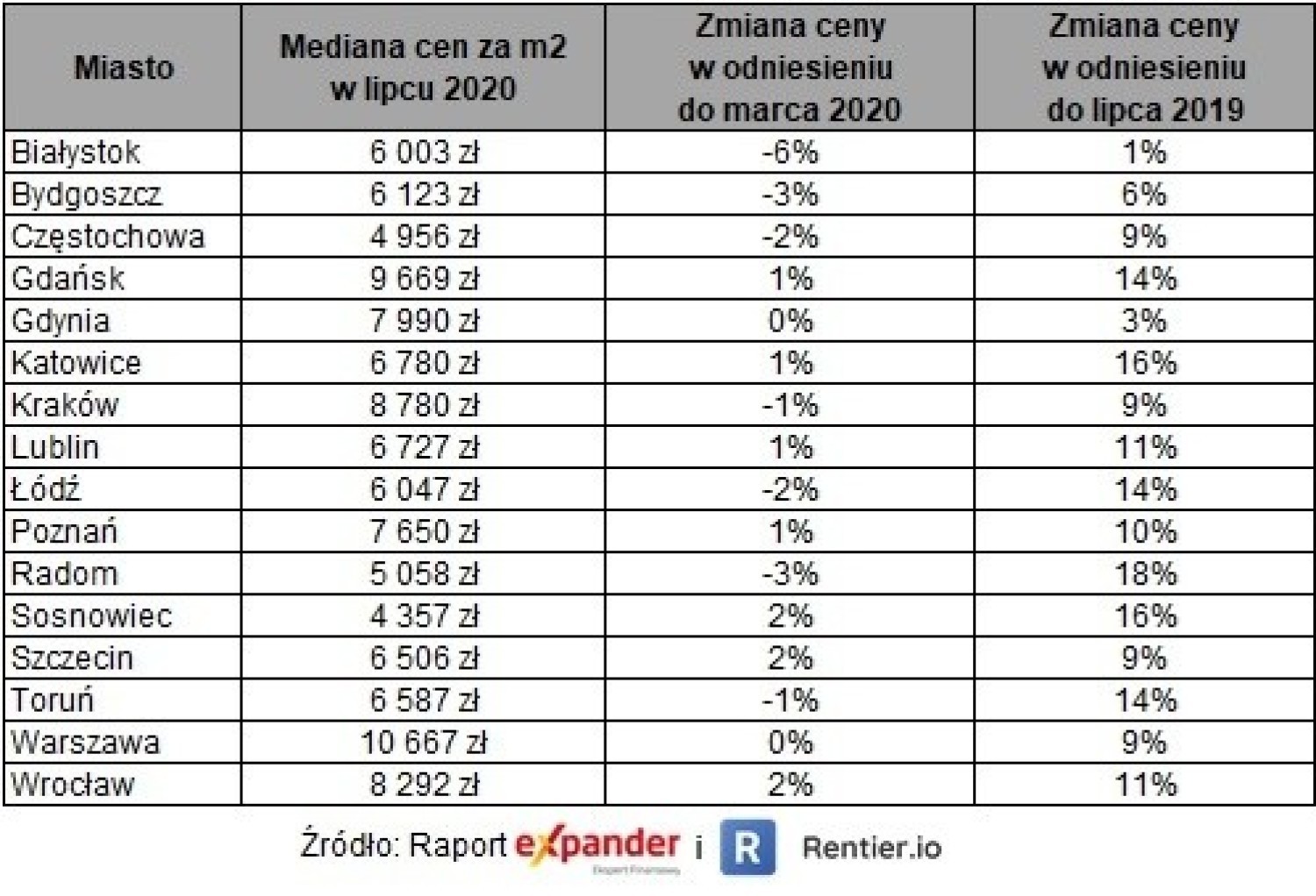 Ceny mieszkań w lipcu 2020 r