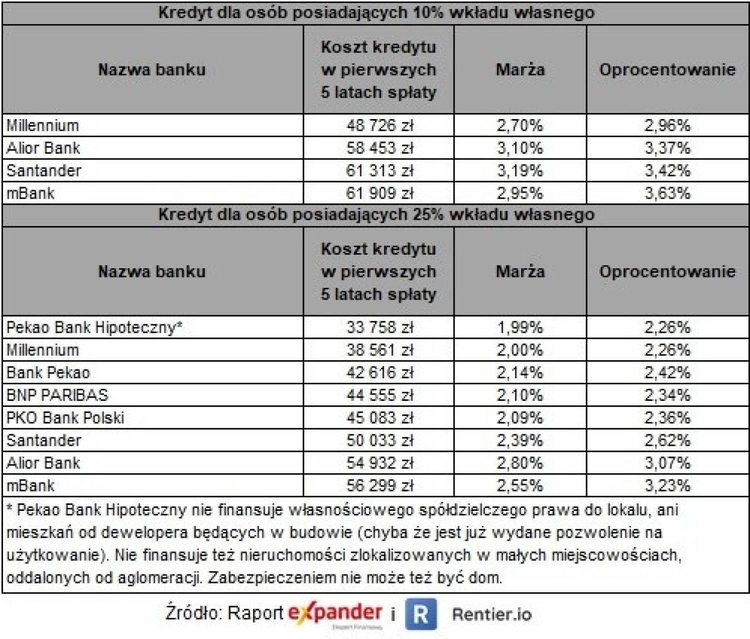Niektóre dostępne obecnie na rynku kredyty mieszkaniowe
