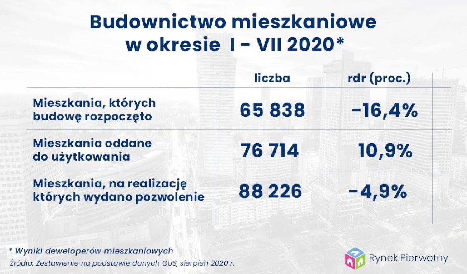 Wyniki deweloperów mieszkaniowych w lipcu 2020 r