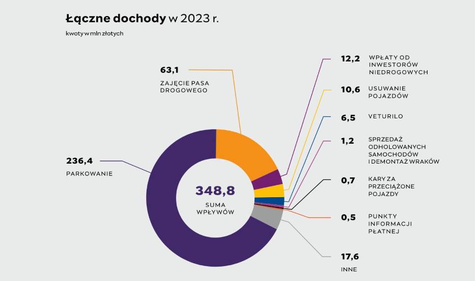 Łączne dochody ZDM w 2023 roku