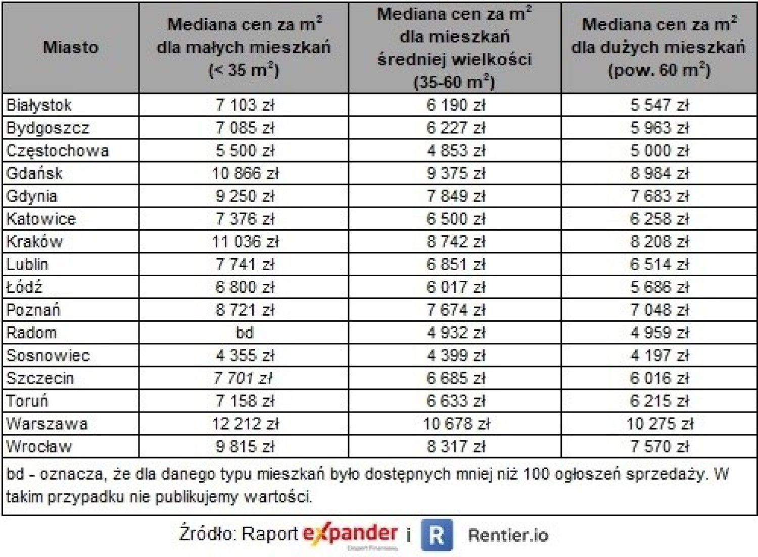 Mediana ofertowych cen mieszkań w III kw