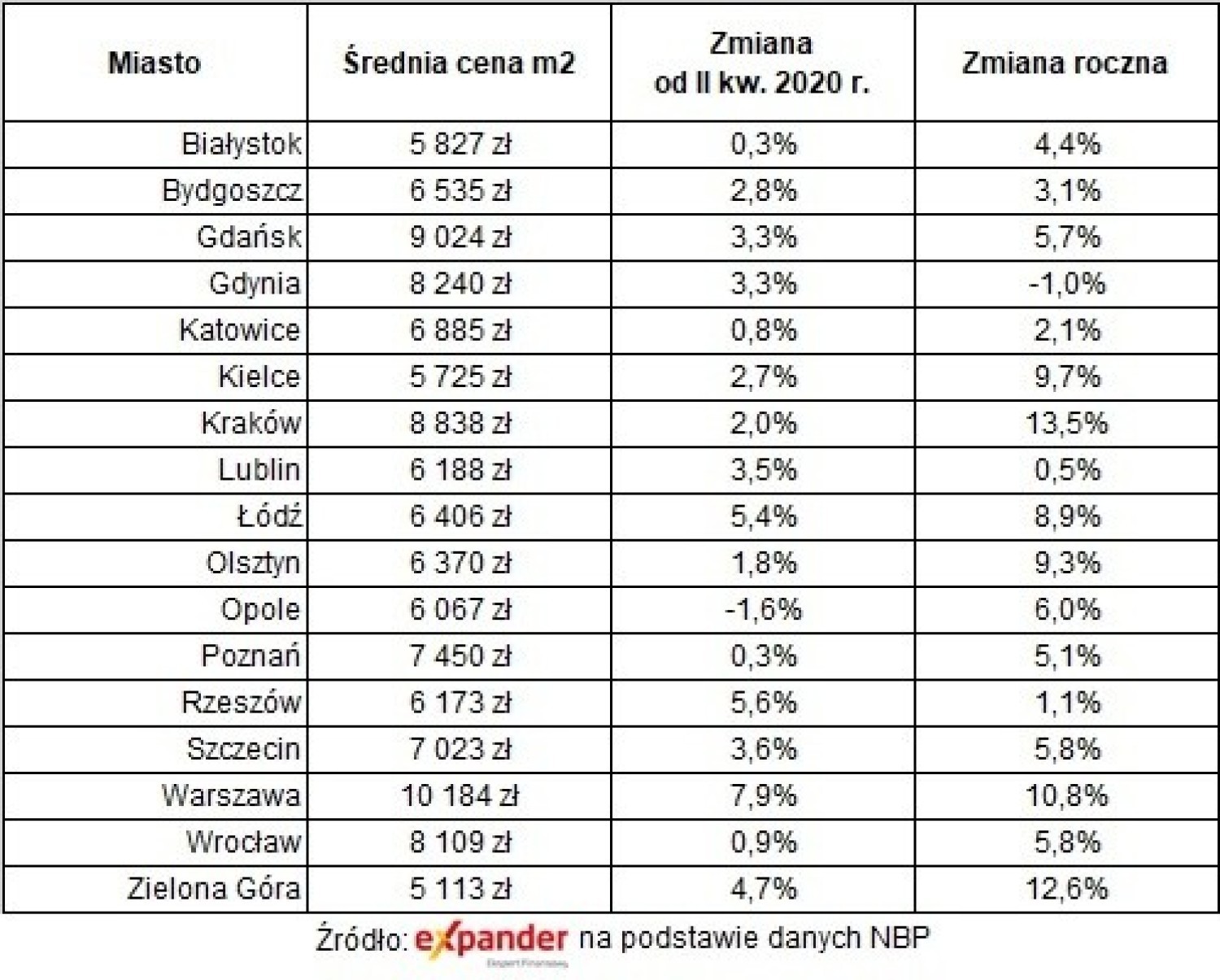 Ceny mieszkań z rynku pierwotnego w III kw