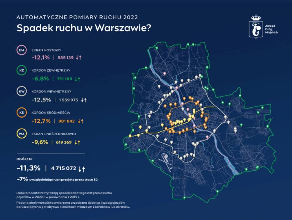 W Warszawie spada ruch samochodowy
