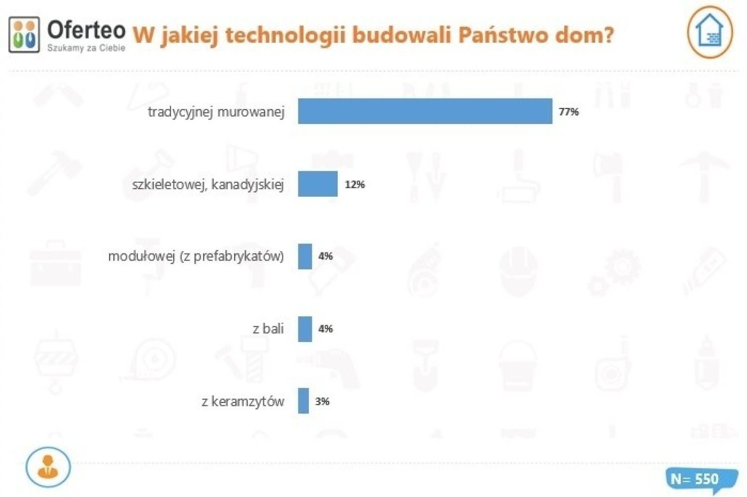 Technologia budowy domów w Polsce w 2020 r