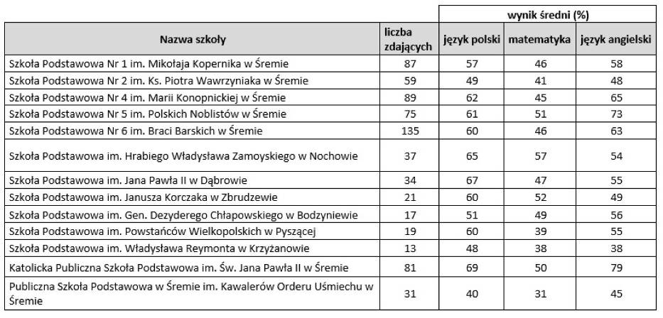 Wyniki egzaminu ósmoklasity w gminie Śrem. Jak wypadli uczniowie z naszych szkół podstawowych?