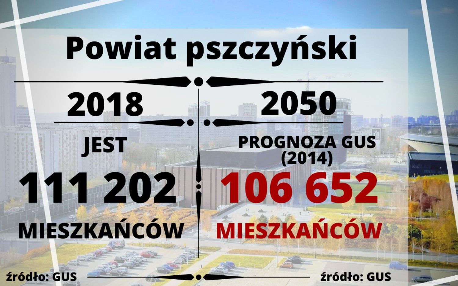 Śląsk: do 2050 roku wiele miast będzie miało o jedną trzecią mniej mieszkańców