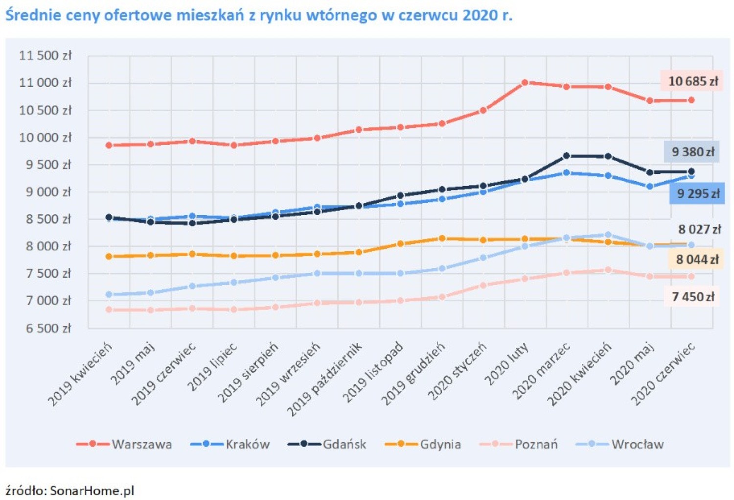 Zmiany średnich cen ofertowych na rynku wtórnym