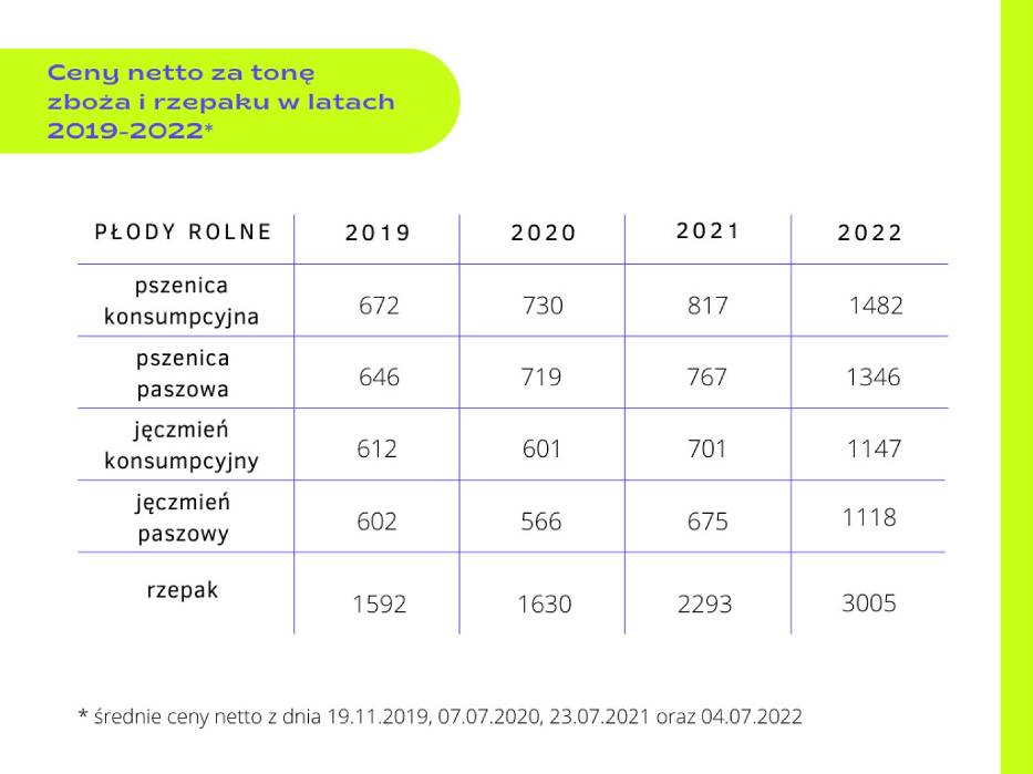 Ceny płodów rolnych w latach 2019-2022