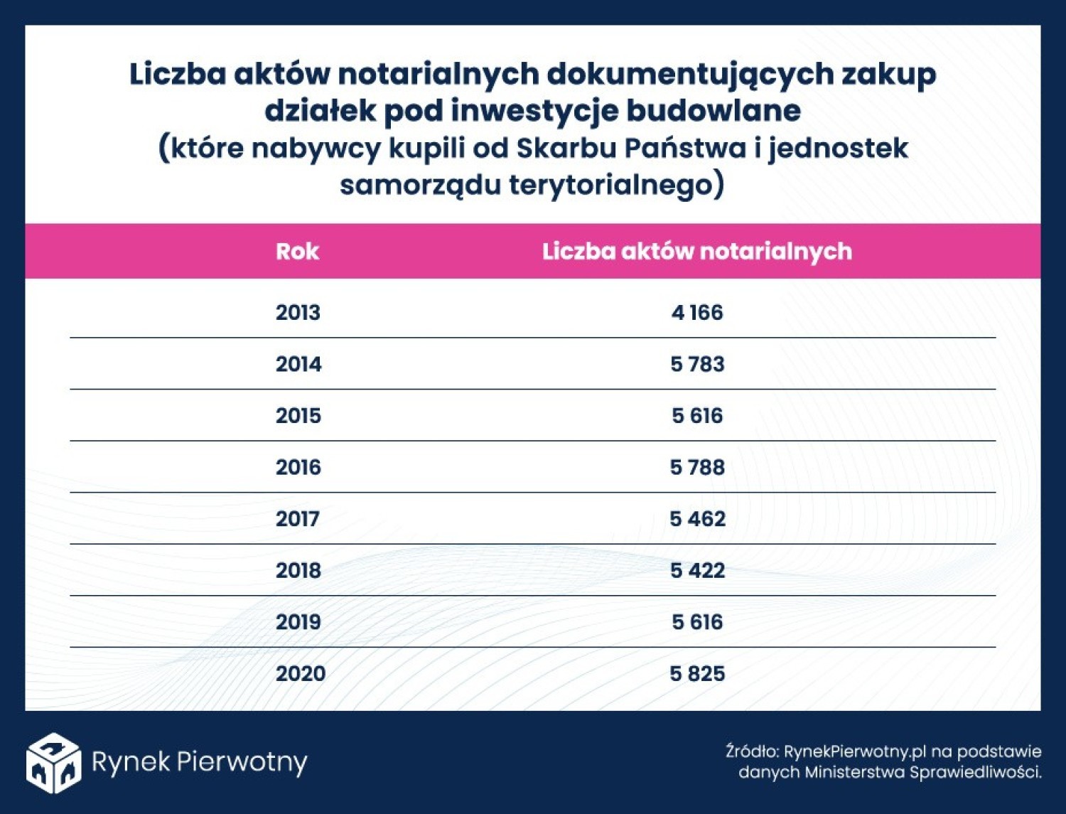 Akty notarialne dotyczące zakupu gruntów od państwa i samorządów