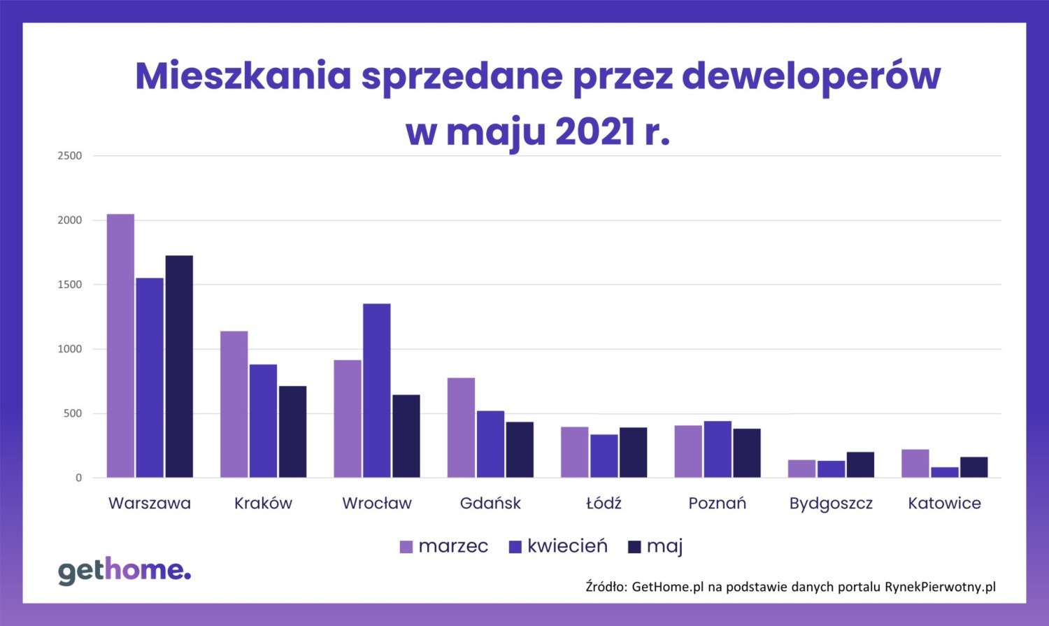 Sprzedaż nowych mieszkań w maju 2021 r