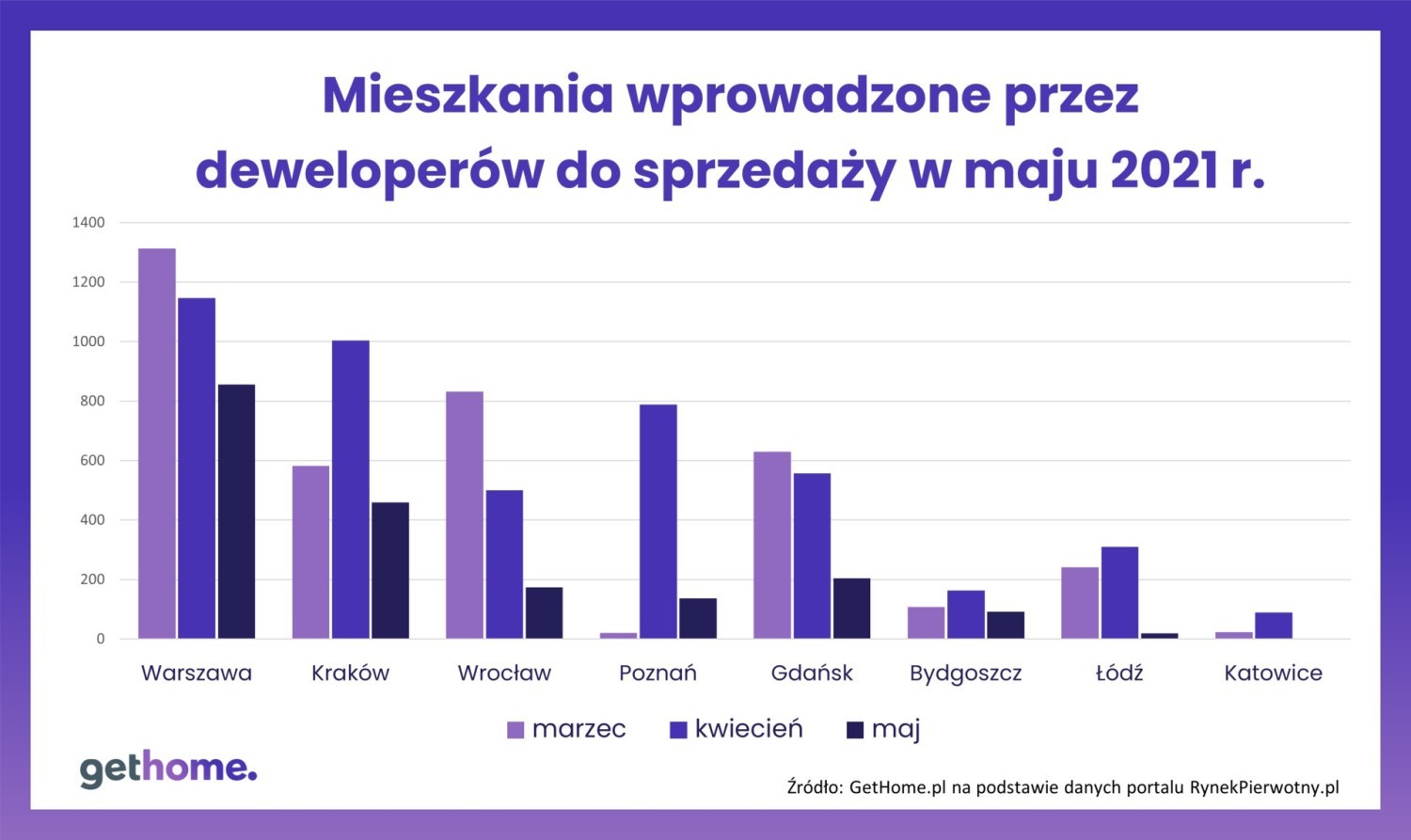Nowe mieszkania wprowadzone na rynek w maju 2021 r