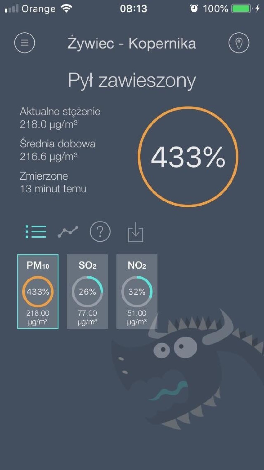 W Żywcu stężenie pyłów PM10 wyniosło 433 %