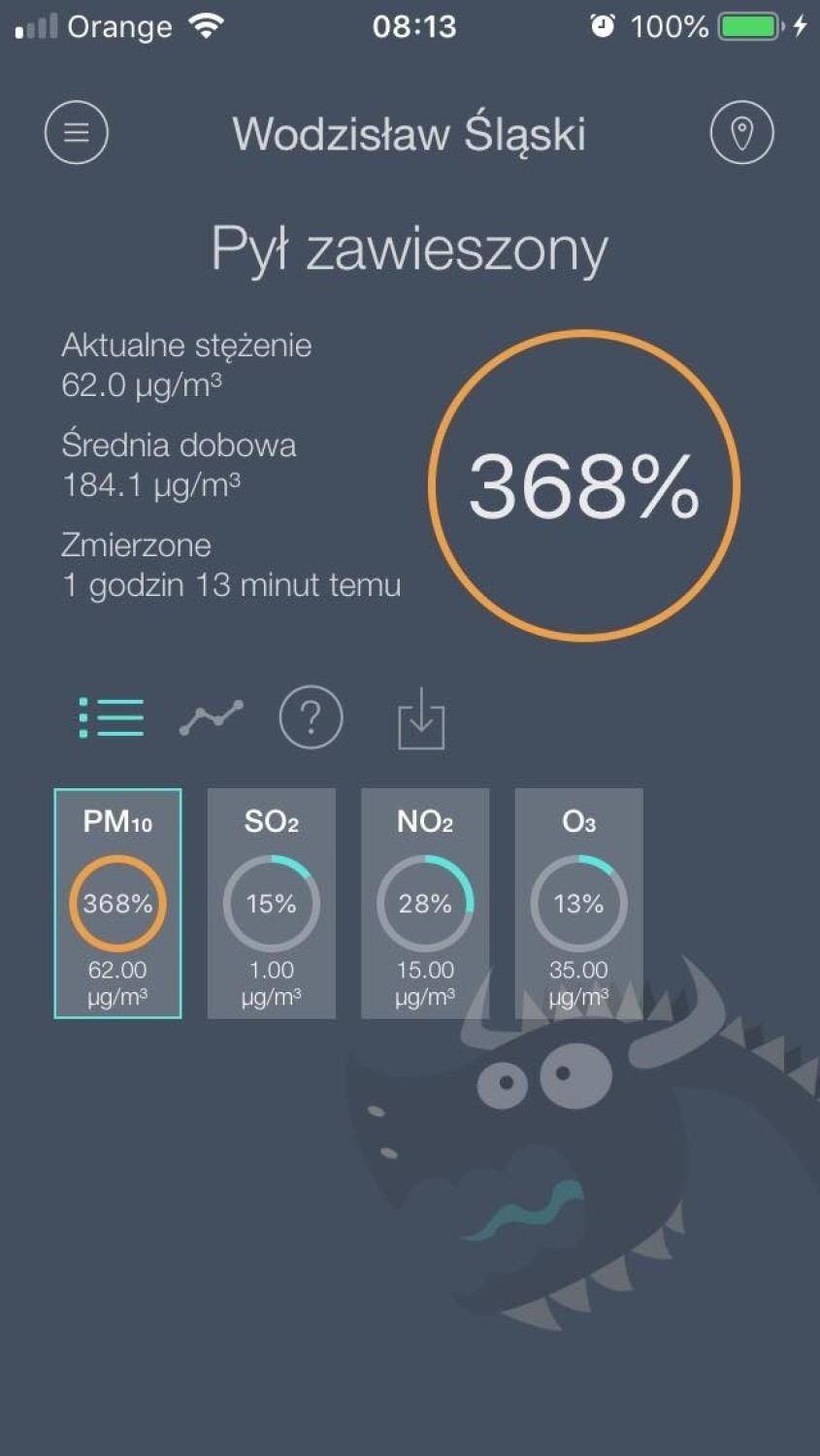 W Wodzisławiu Śląskim stężenie pyłów PM10 wyniosło 368%
