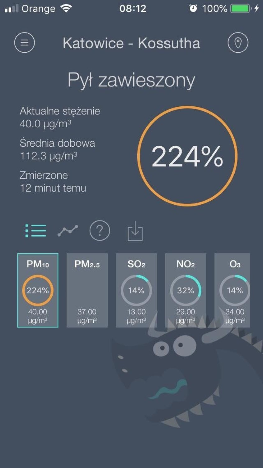 W Katowicach stężenie pyłów PM10 wyniosło 224%