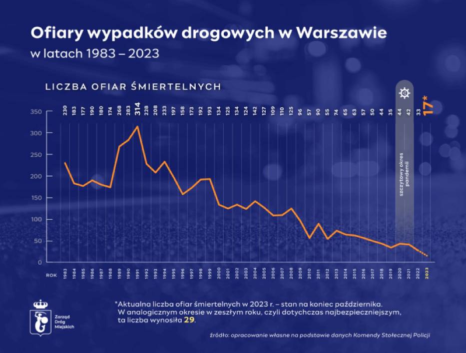 Wykres - ofiary wypadków drogowych w Warszawie