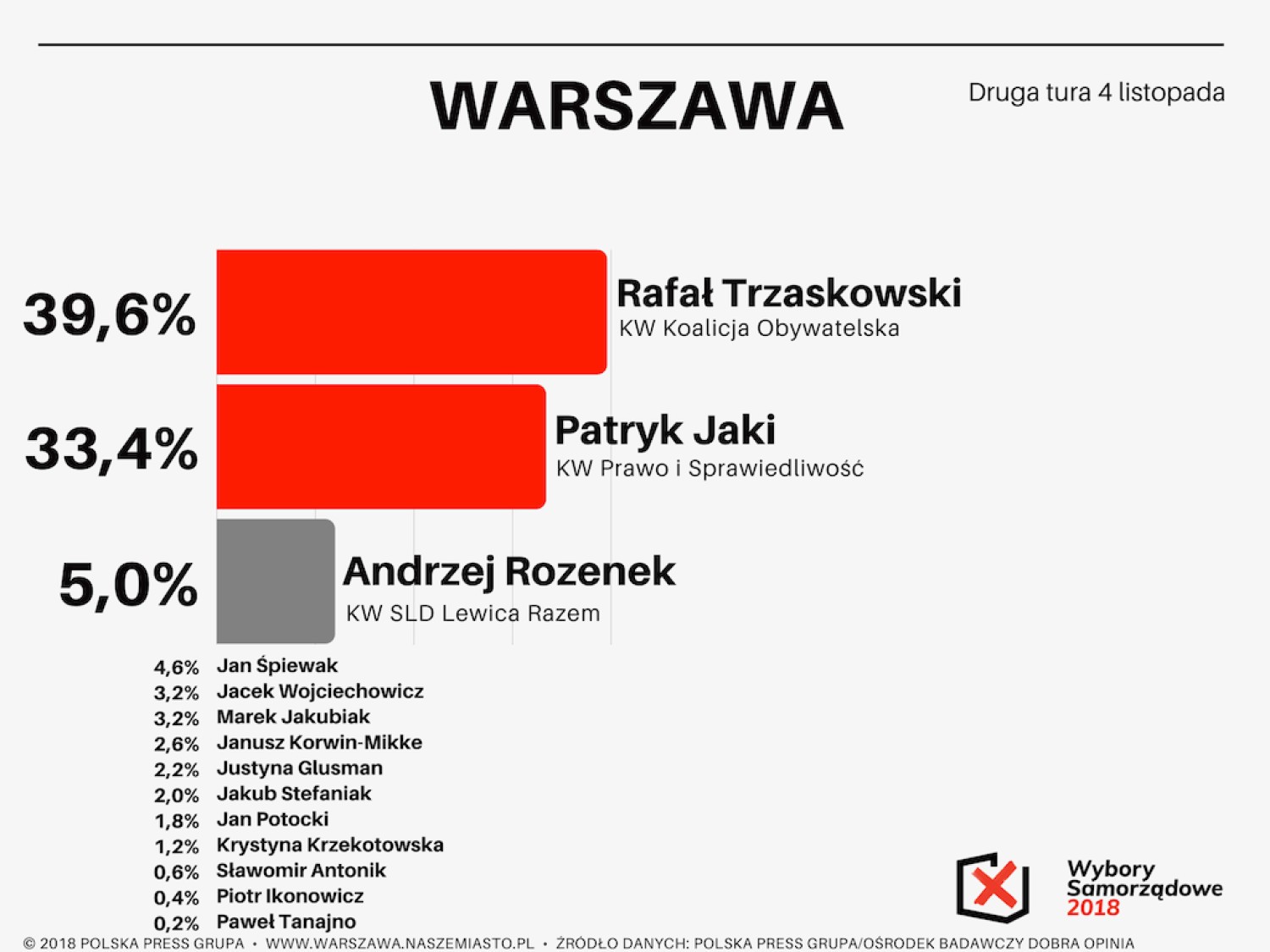 II tura wyborów w Warszawie - wyniki