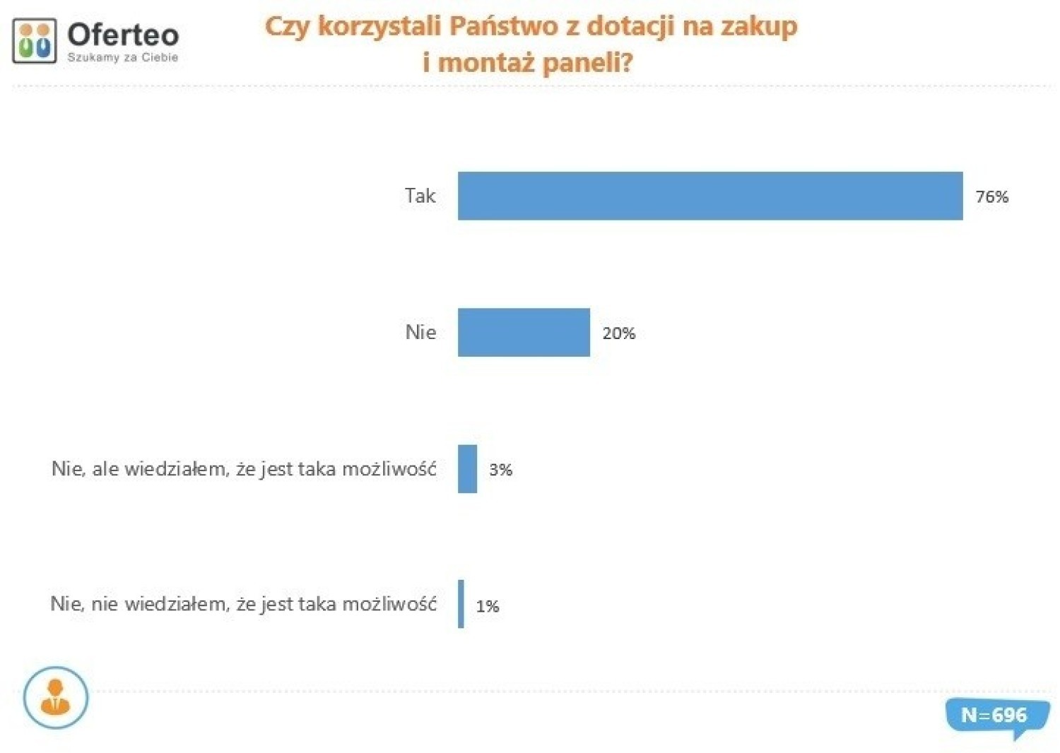 Odsetek osób, które kupiły w 2020 r