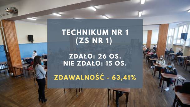 Technikum Nr 6 W Rzeszowie Tak z maturą poradziły sobie technika w Rzeszowie. Najlepiej Technikum