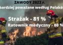 Strażak to zawód najbardziej poważany przez Polaków
