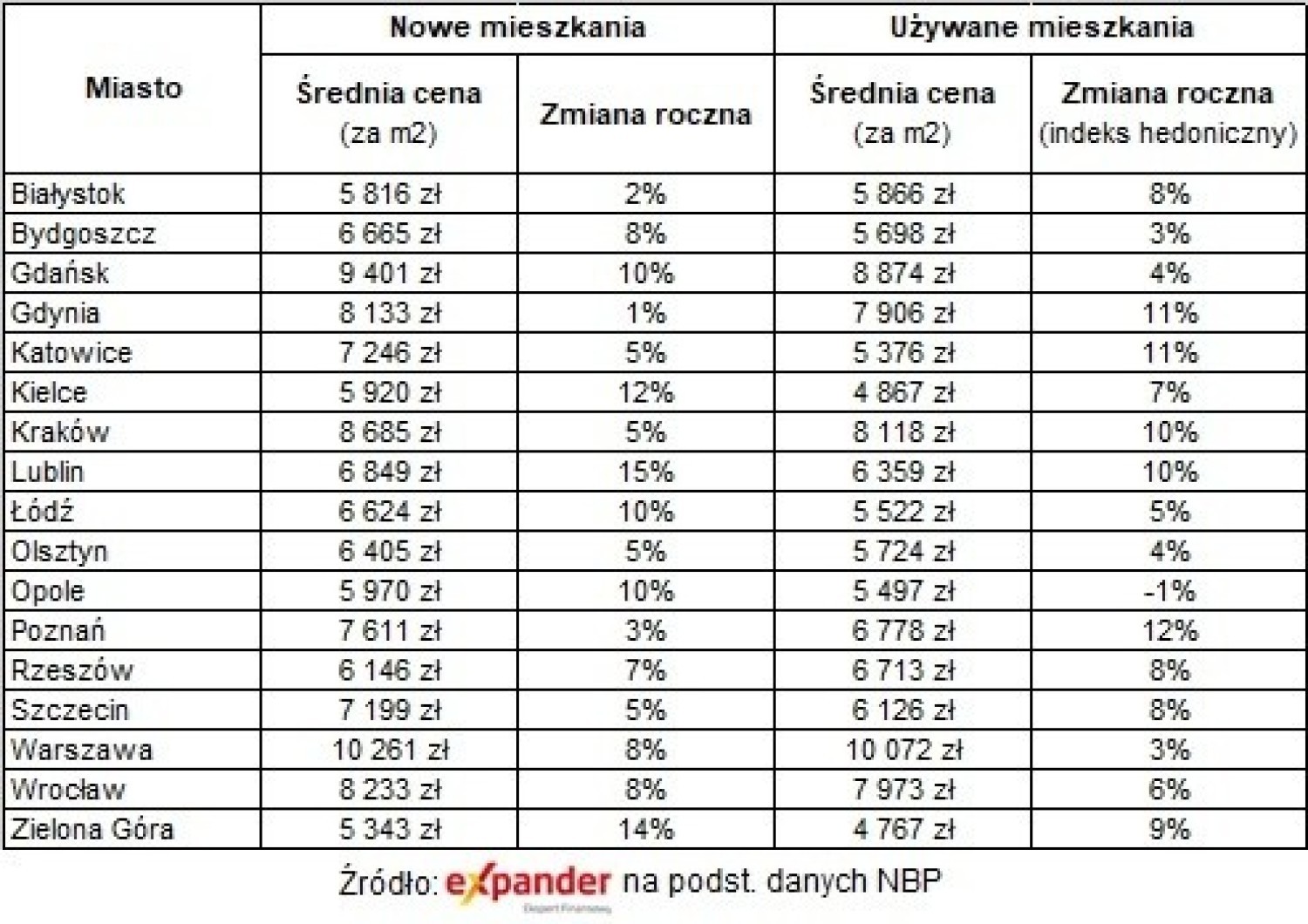 Średnie ceny nowych i używanych mieszkań pod koniec 2020 r