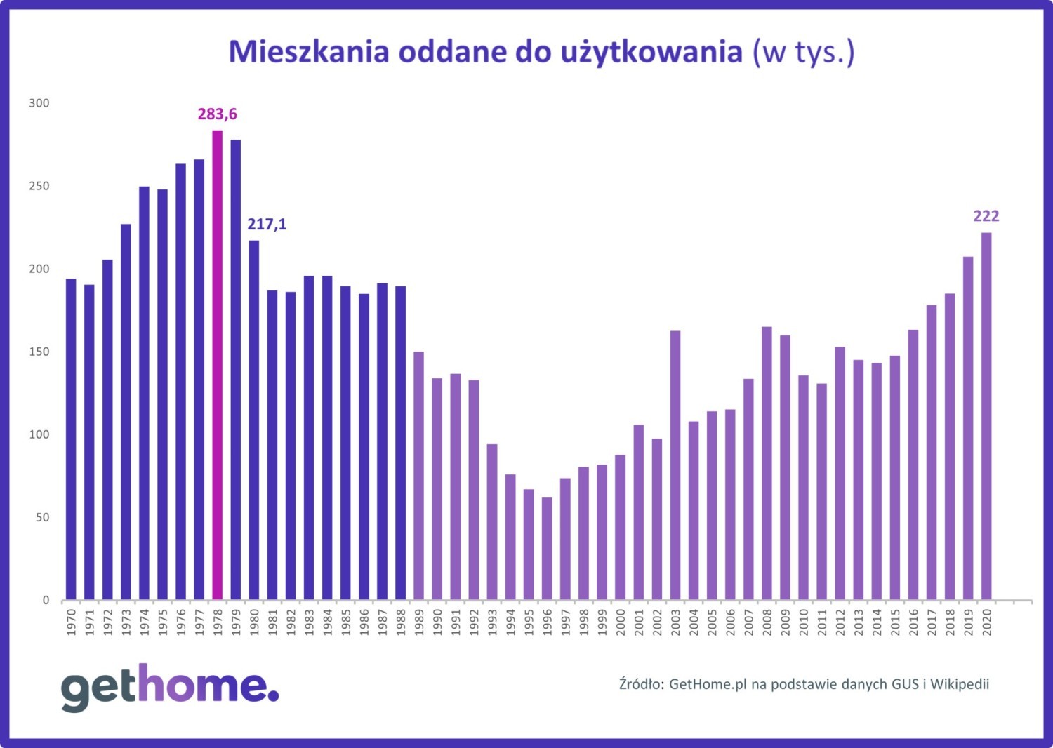 Liczba mieszkań oddawanych do użytkowania w Polsce w kolejnych latach