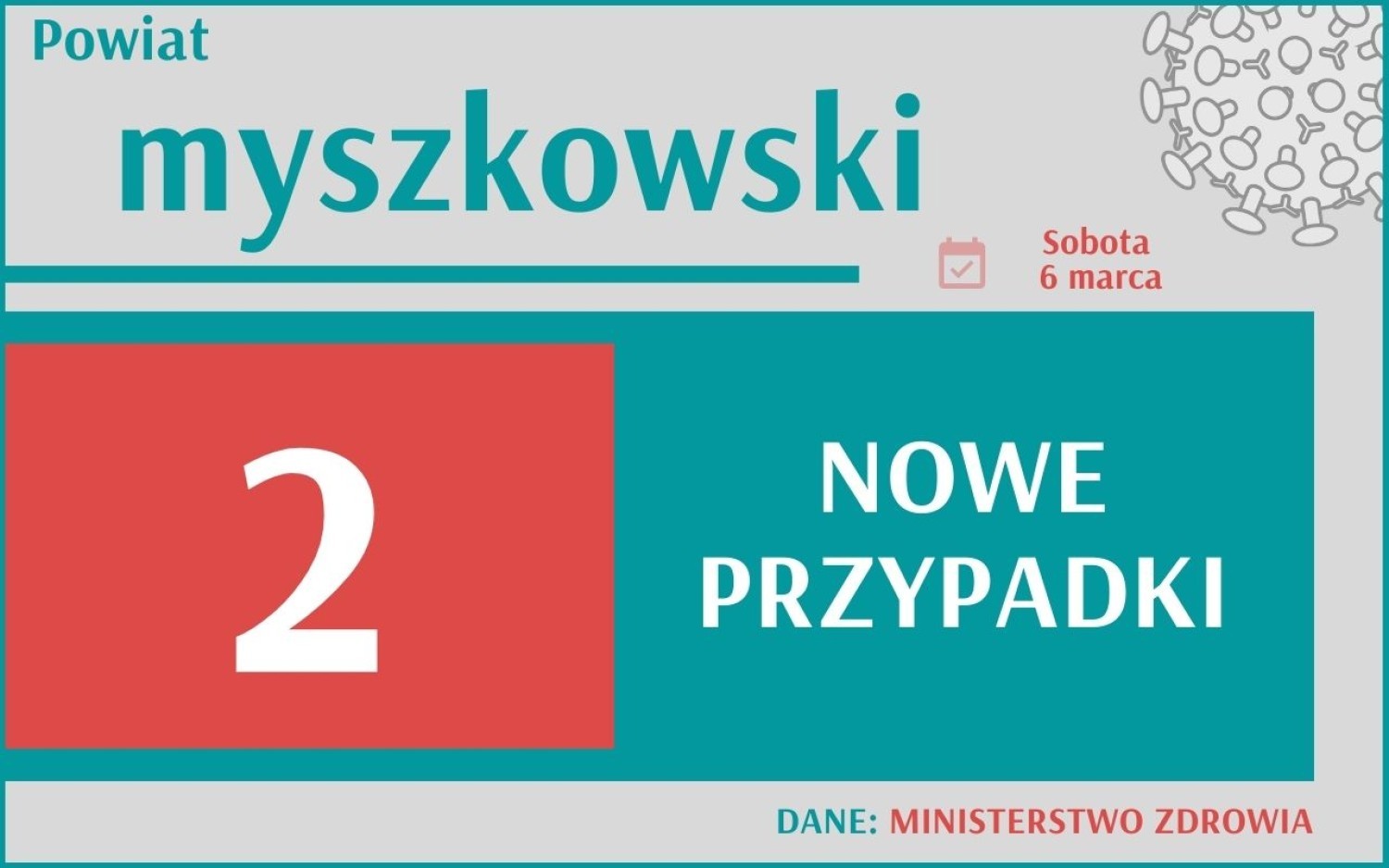 Koronawirus w woj. śląskim - 6 marca