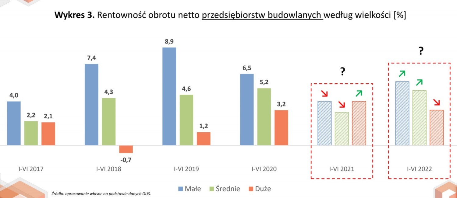 Rentowność obrotu netto przedsiębiorstw budowlanych