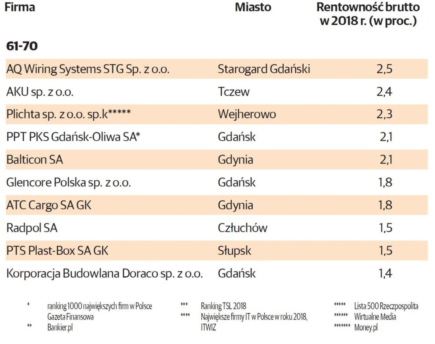 Pomorskie firmy pod względem rentowności brutto