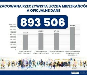 Ile osób mieszka we Wrocławiu? Nowe dane statystyczne