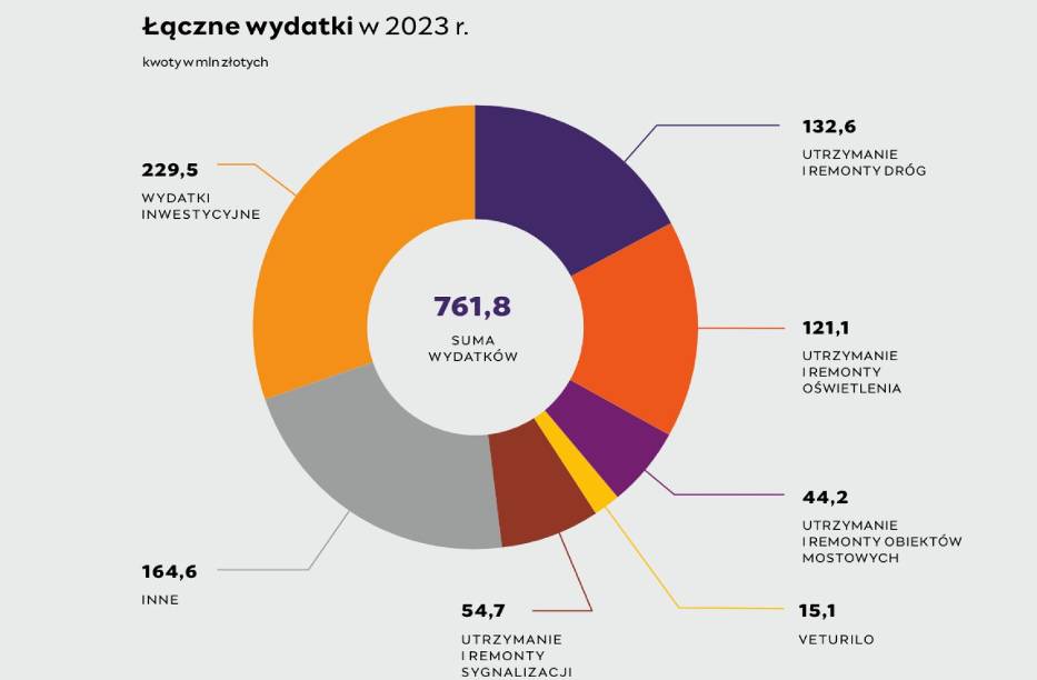 Łączne wydatki ZDM w 2023 roku