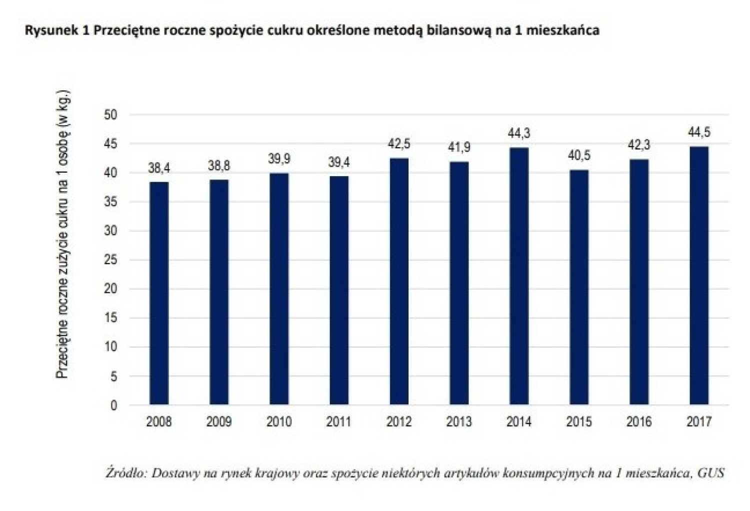 Polacy jedzą 12 kg więcej cukru niż 10 lat temu