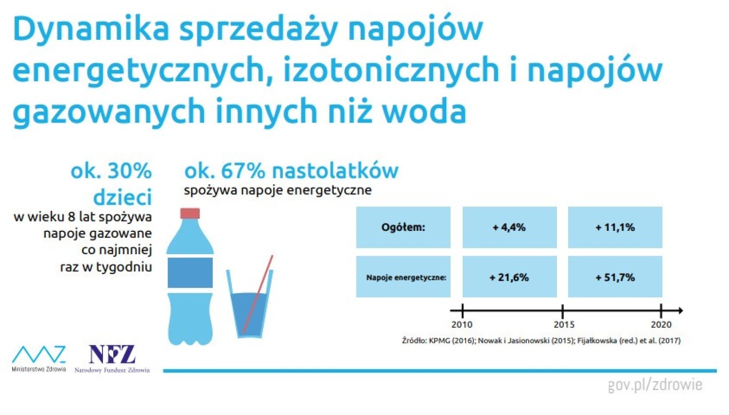 PIJEMY CORAZ WIĘCEJ NAPOJÓW GAZOWANYCH I... TYJEMY!