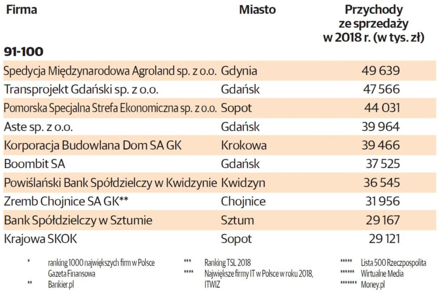 TOP 100 największych firm na Pomorzu