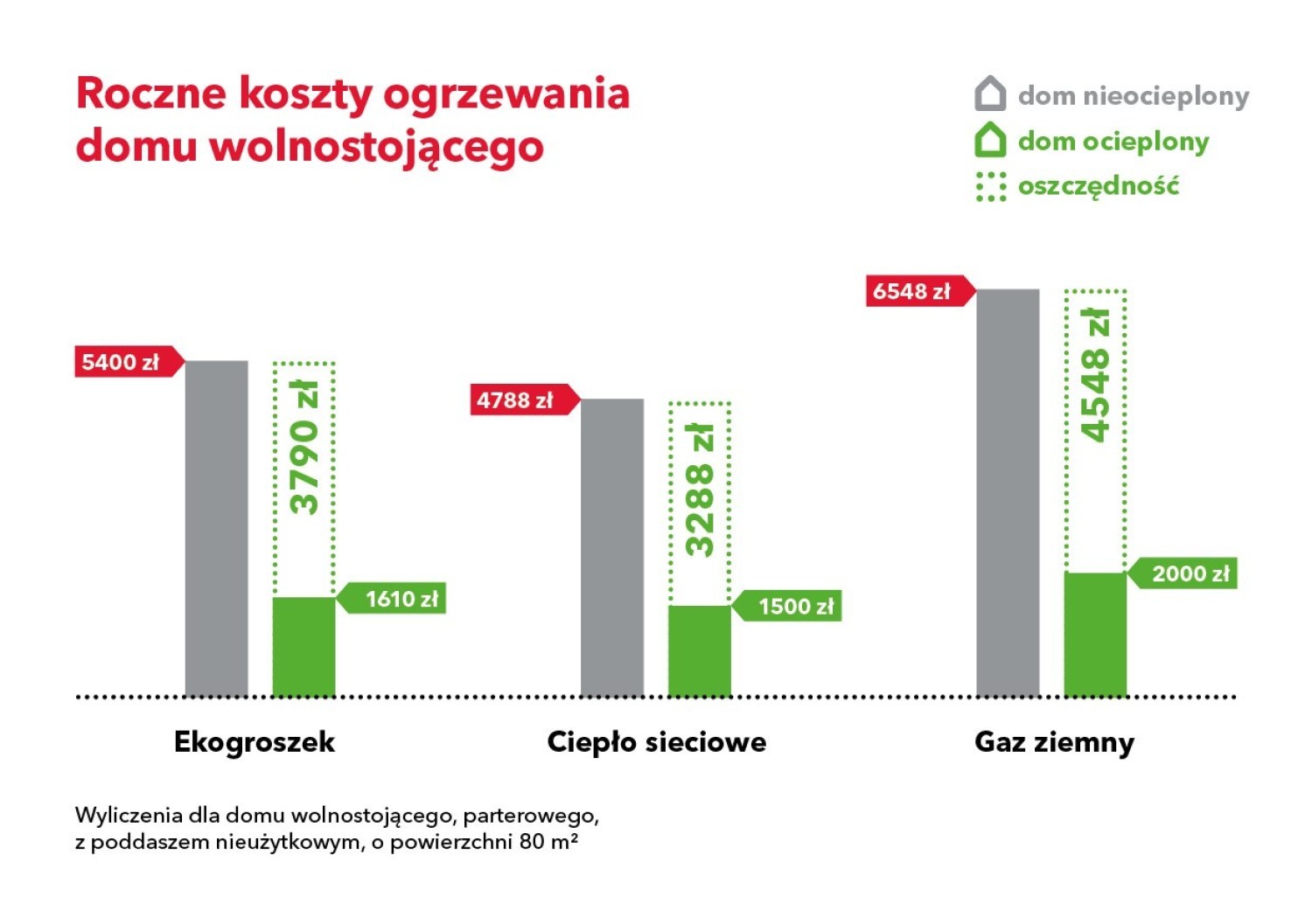 Oszczędności płynące z termomodernizacji w zależności od sposobu ogrzewania