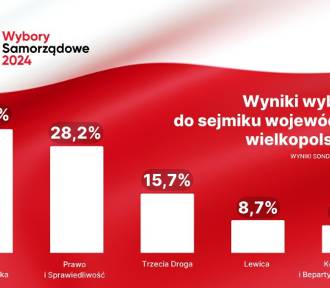 Oto wyniki sondaży w wyborach do sejmiku województwa wielkopolskiego