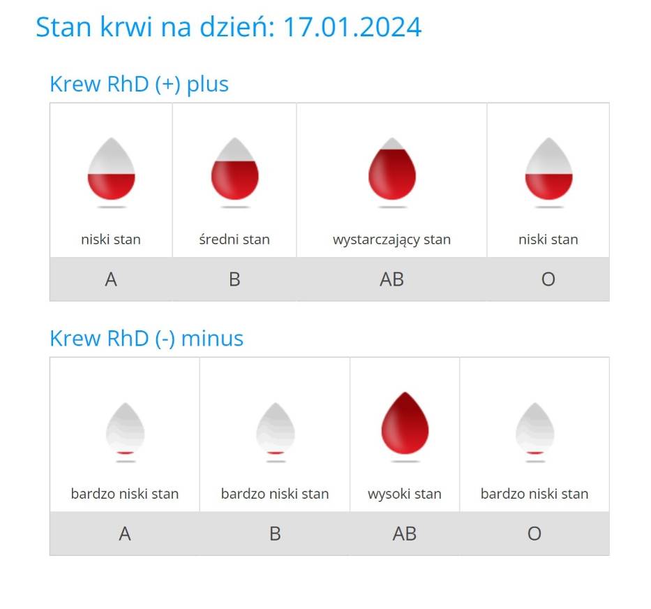 Dramatycznie niskie rezerwy krwi. Gdzie i kiedy można oddać krew w Głogowie?